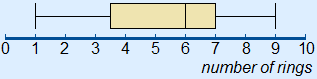 Box plot for this data