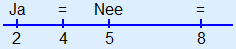 Getallenlijn met boven 2 'Ja', boven 4 '=', boven 5 'Nee' en boven 8 '='.