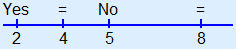 Number line with above 2 'Yes', above 4 '=', above 5 'No' and above 8 '='.