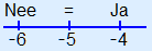 Getallenlijn met boven -6 'Nee', boven -5 '=' en boven -4 'Ja'.