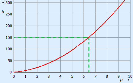 Graph for the formula