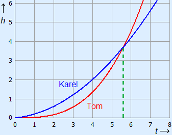 Graphs of the two formulas