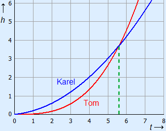 Grafieken bij de twee formules